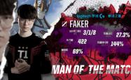 关于Faker爆冷击败皇家马德里，爆冷引爆全场！的信息